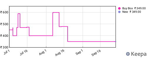 Amazon price history for the last three months