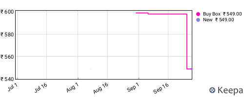 Amazon price history for the last three months