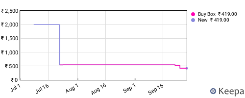 Amazon price history for the last three months