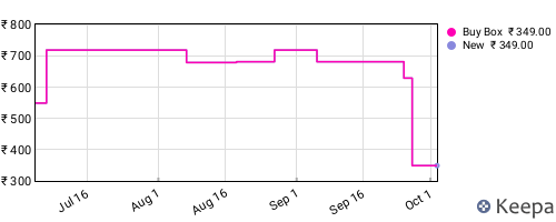 Amazon price history for the last three months
