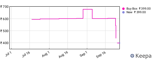 Amazon price history for the last three months