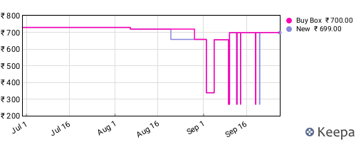 Amazon price history for the last three months