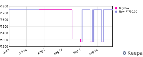 Amazon price history for the last three months