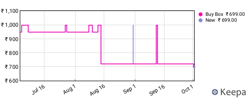 Amazon price history for the last three months