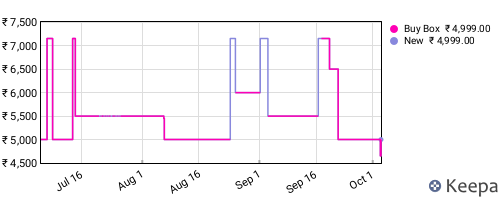 Amazon price history for the last three months
