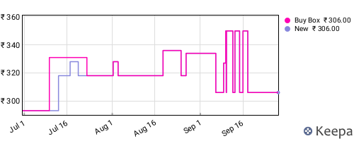 Amazon price history for the last three months