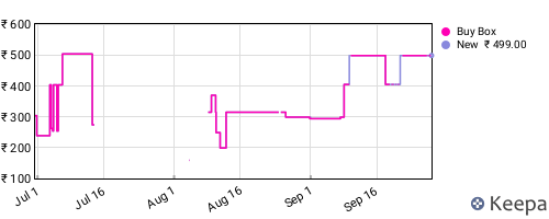 Amazon price history for the last three months
