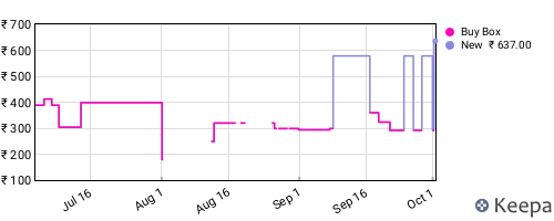 Amazon price history for the last three months