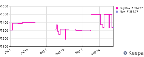 Amazon price history for the last three months