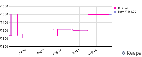 Amazon price history for the last three months