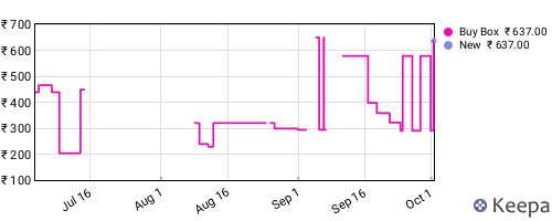 Amazon price history for the last three months