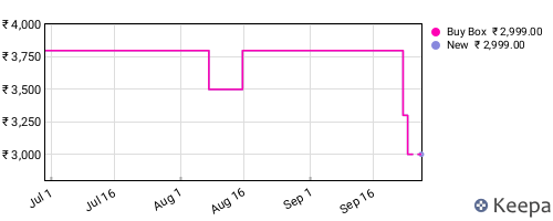 Amazon price history for the last three months