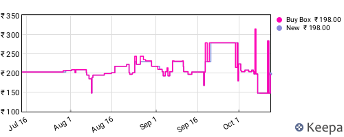 Amazon price history for the last three months