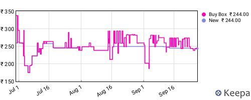 Amazon price history for the last three months