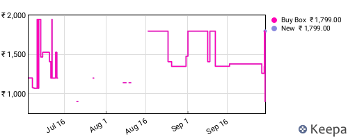 Amazon price history for the last three months