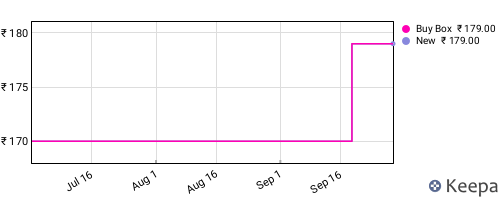 Amazon price history for the last three months
