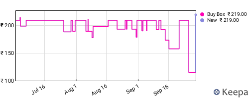 Amazon price history for the last three months