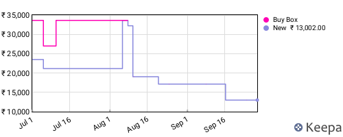 Amazon price history for the last three months