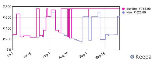 Amazon price history for the last three months