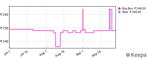 Amazon price history for the last three months