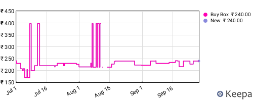 Amazon price history for the last three months
