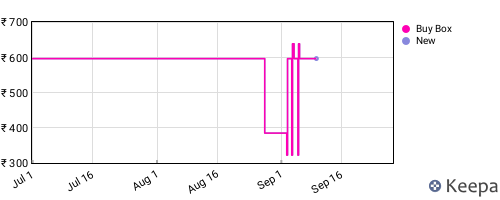 Amazon price history for the last three months