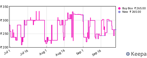 Amazon price history for the last three months