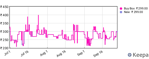 Amazon price history for the last three months