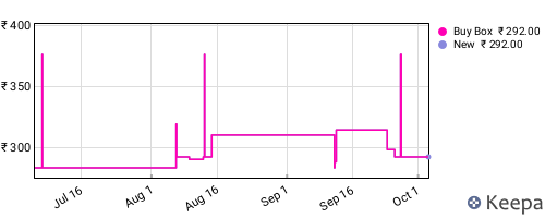 Amazon price history for the last three months