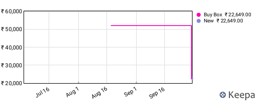 Amazon price history for the last three months
