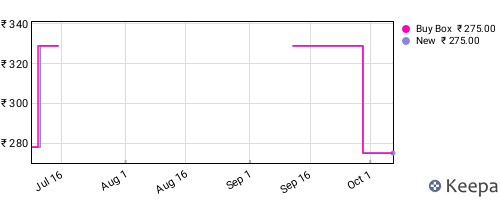 Amazon price history for the last three months