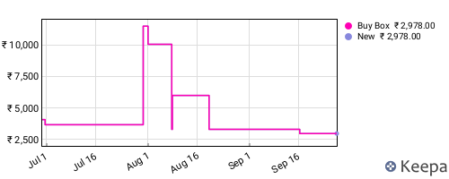Amazon price history for the last three months