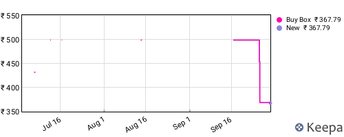 Amazon price history for the last three months