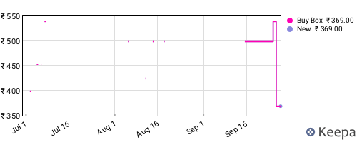 Amazon price history for the last three months