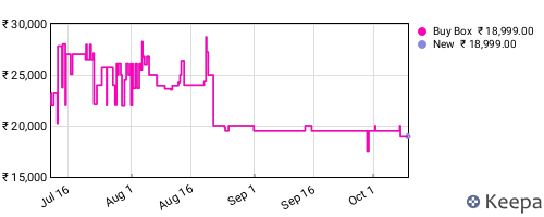 Amazon price history for the last three months