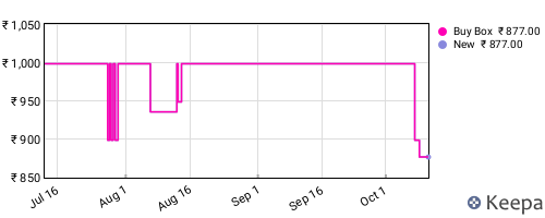 Amazon price history for the last three months