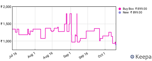 Amazon price history for the last three months