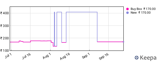 Amazon price history for the last three months