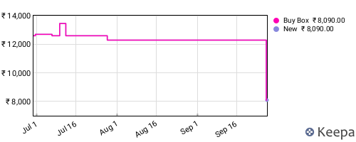 Amazon price history for the last three months