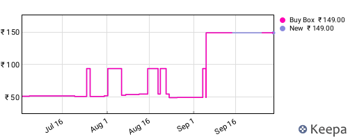 Amazon price history for the last three months