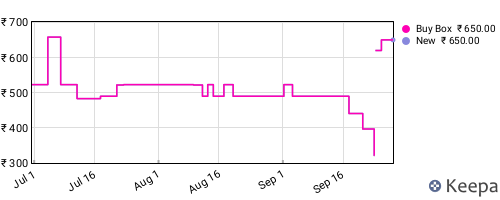 Amazon price history for the last three months