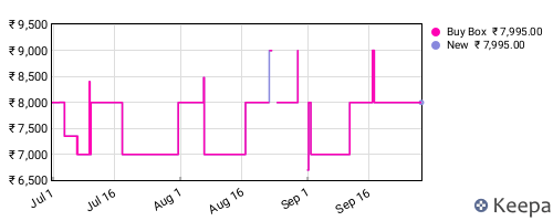 Amazon price history for the last three months