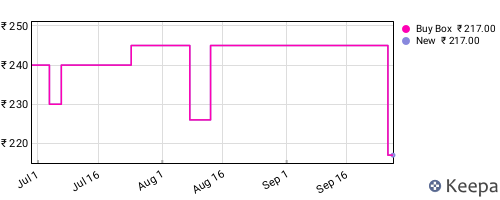 Amazon price history for the last three months