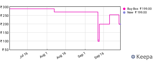 Amazon price history for the last three months