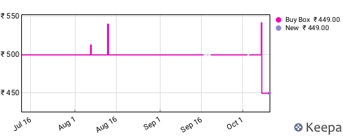 Amazon price history for the last three months