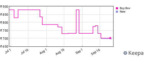 Amazon price history for the last three months