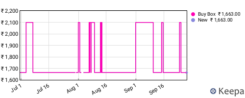 Amazon price history for the last three months