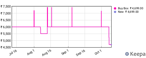 Amazon price history for the last three months