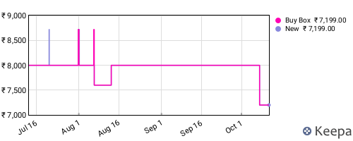 Amazon price history for the last three months