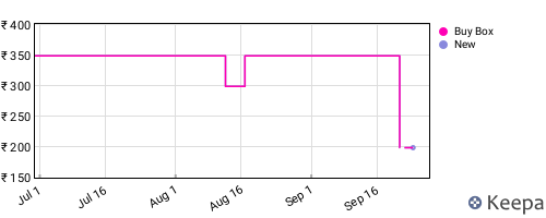 Amazon price history for the last three months